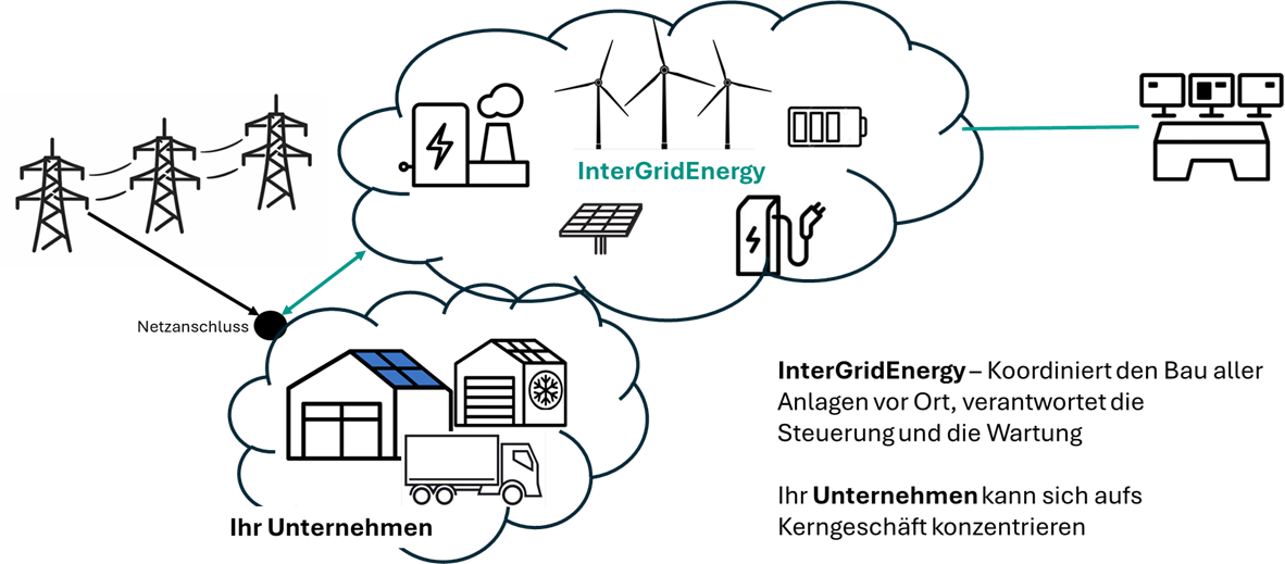 Integrierte Energiesysteme